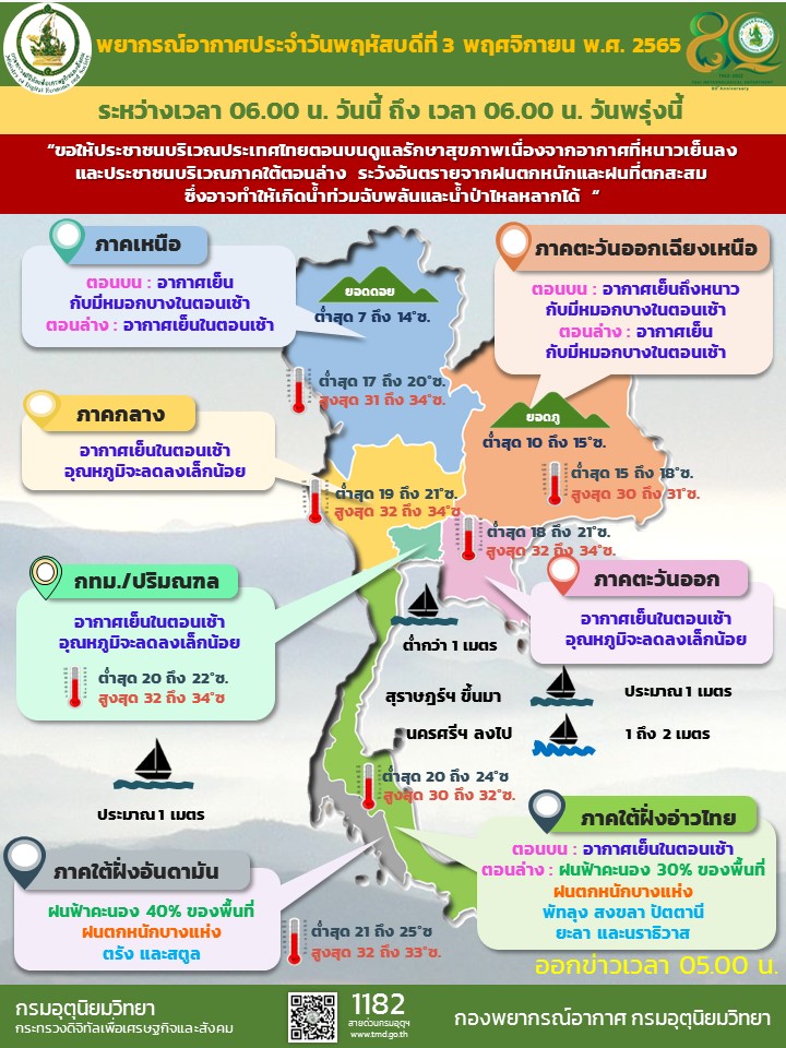 พยากรณ์อากาศประจำวัน