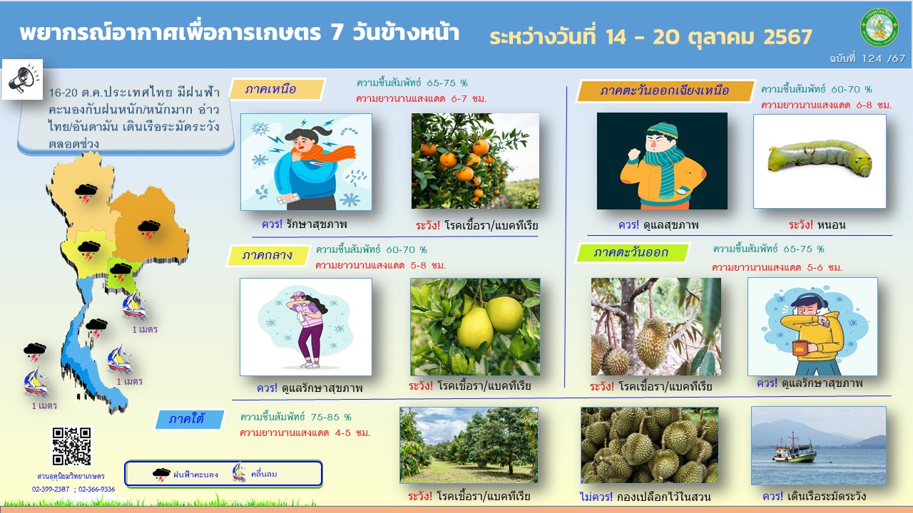 พยากรณ์อากาศเพื่อการเกษตร 