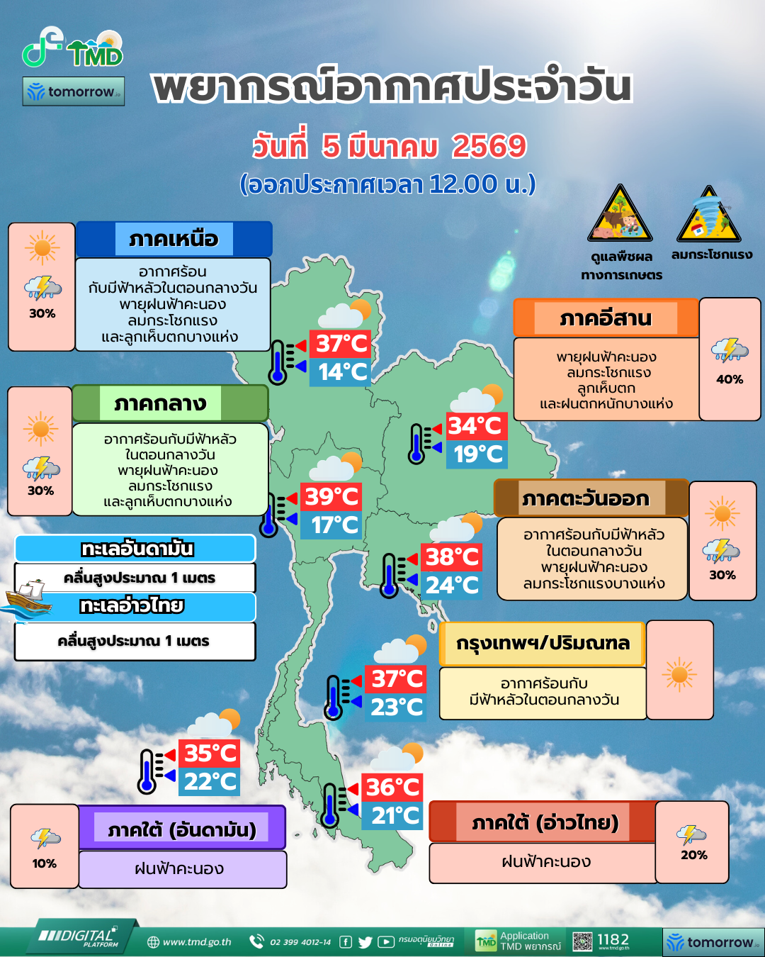 Daily Weather Forecast