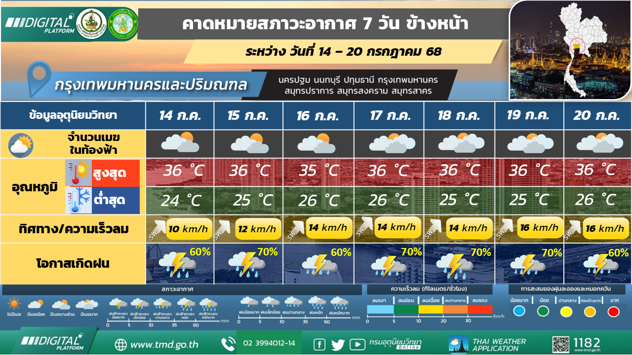 คาดหมายสภาวะอากาศ 7 วันล่วงหน้า กรุงเทพมหานครและปริมณฑล
