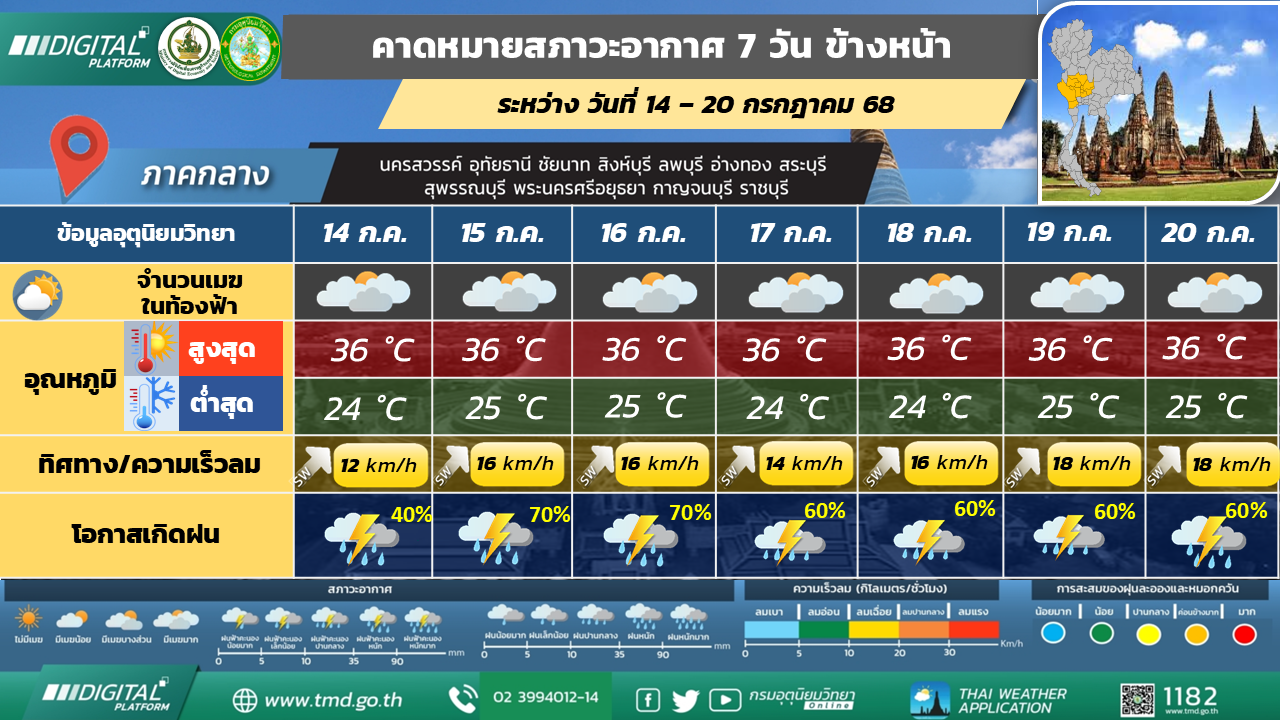 คาดหมายสภาวะอากาศ 7 วันล่วงหน้า ภาคกลาง