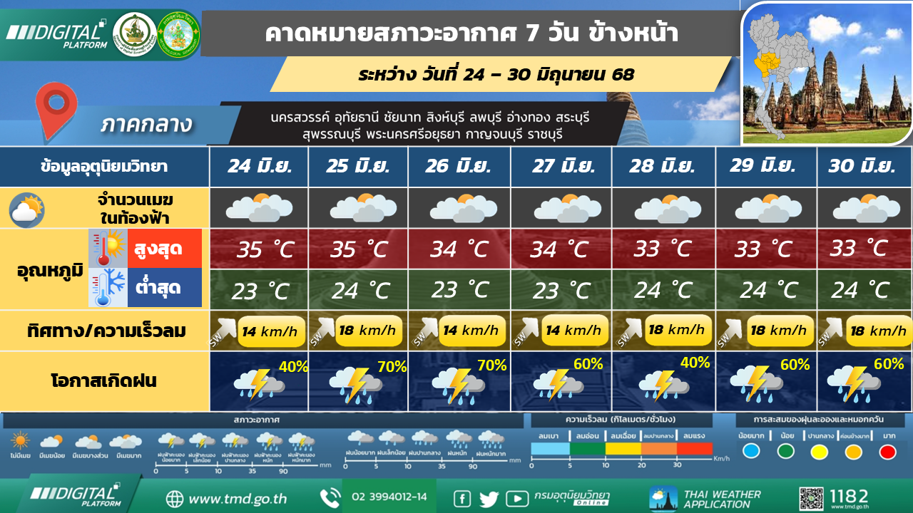 คาดหมายสภาวะอากาศ 7 วันล่วงหน้า ภาคกลาง