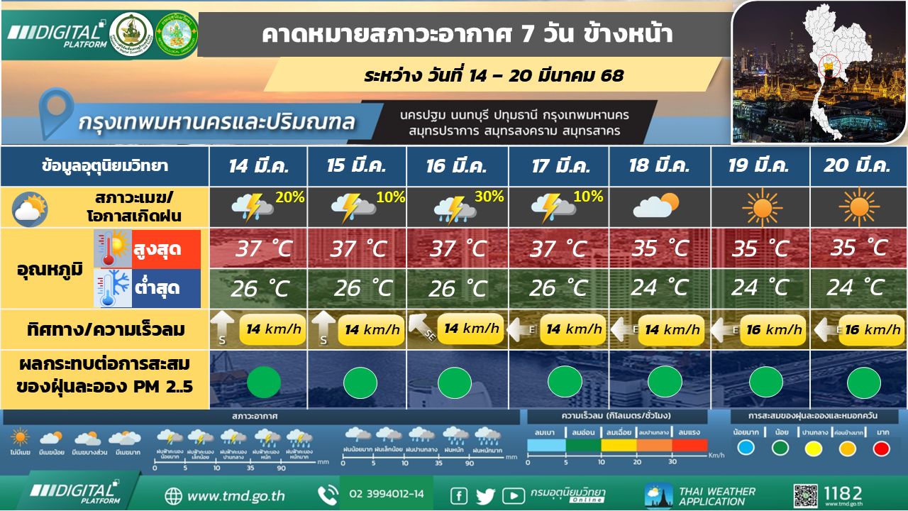 คาดหมายสภาวะอากาศ 7 วันล่วงหน้า กรุงเทพมหานครและปริมณฑล