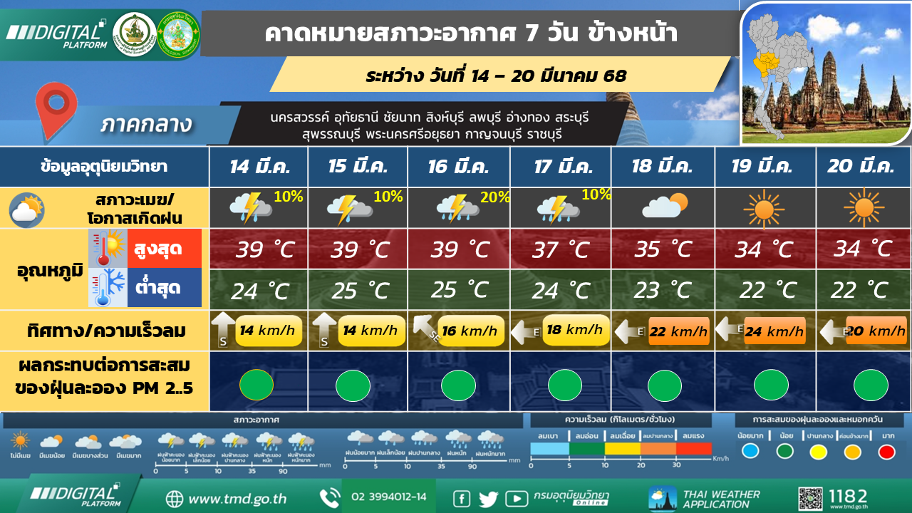 คาดหมายสภาวะอากาศ 7 วันล่วงหน้า ภาคกลาง