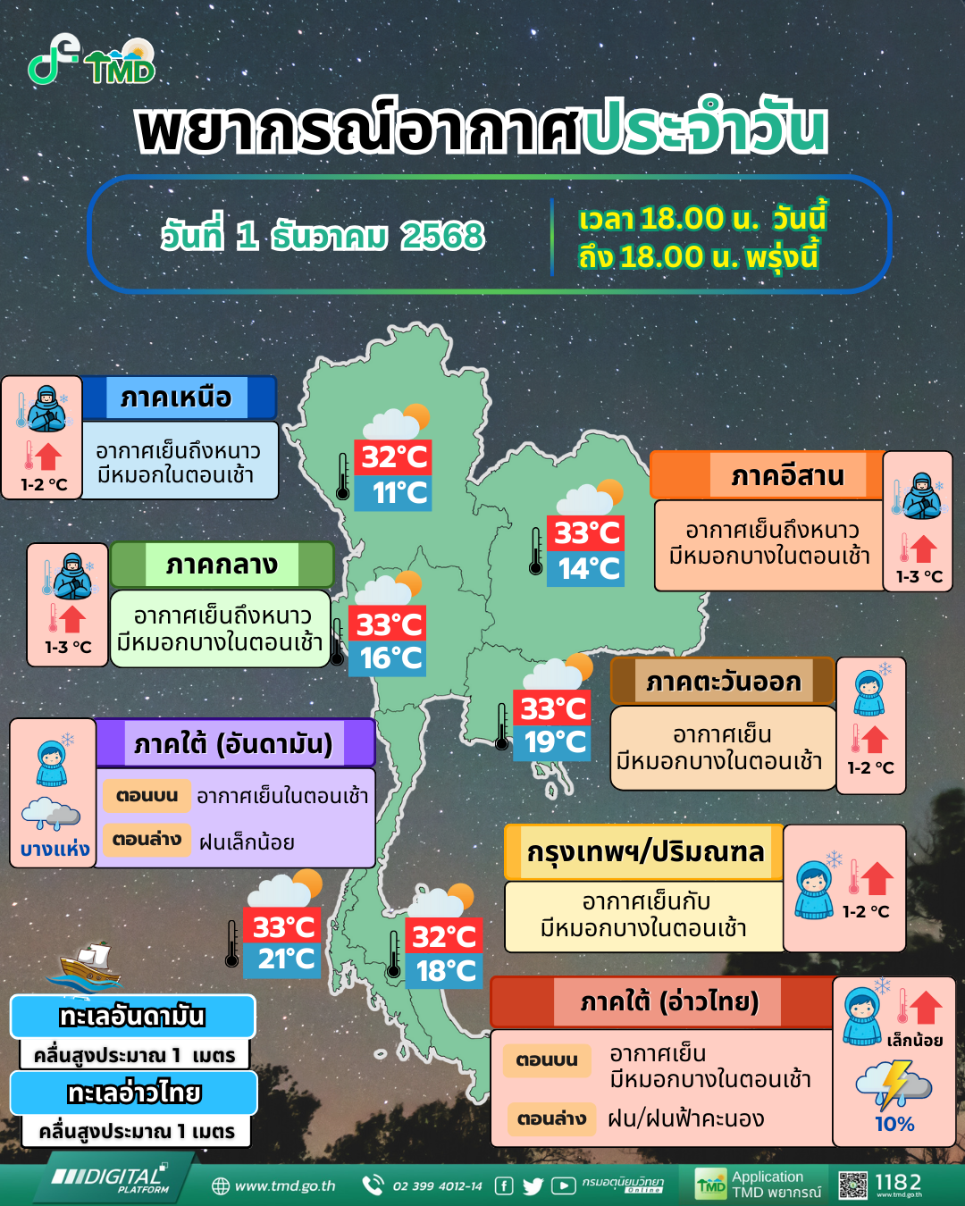 พยากรณ์อากาศประจำวัน