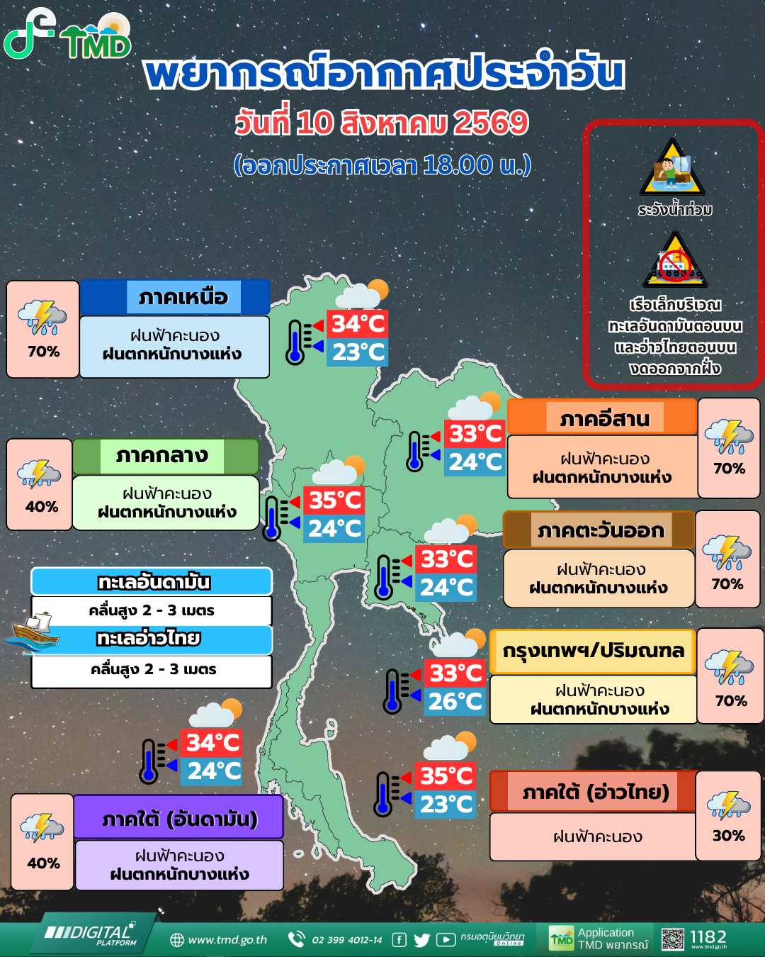 Daily Weather Forecast