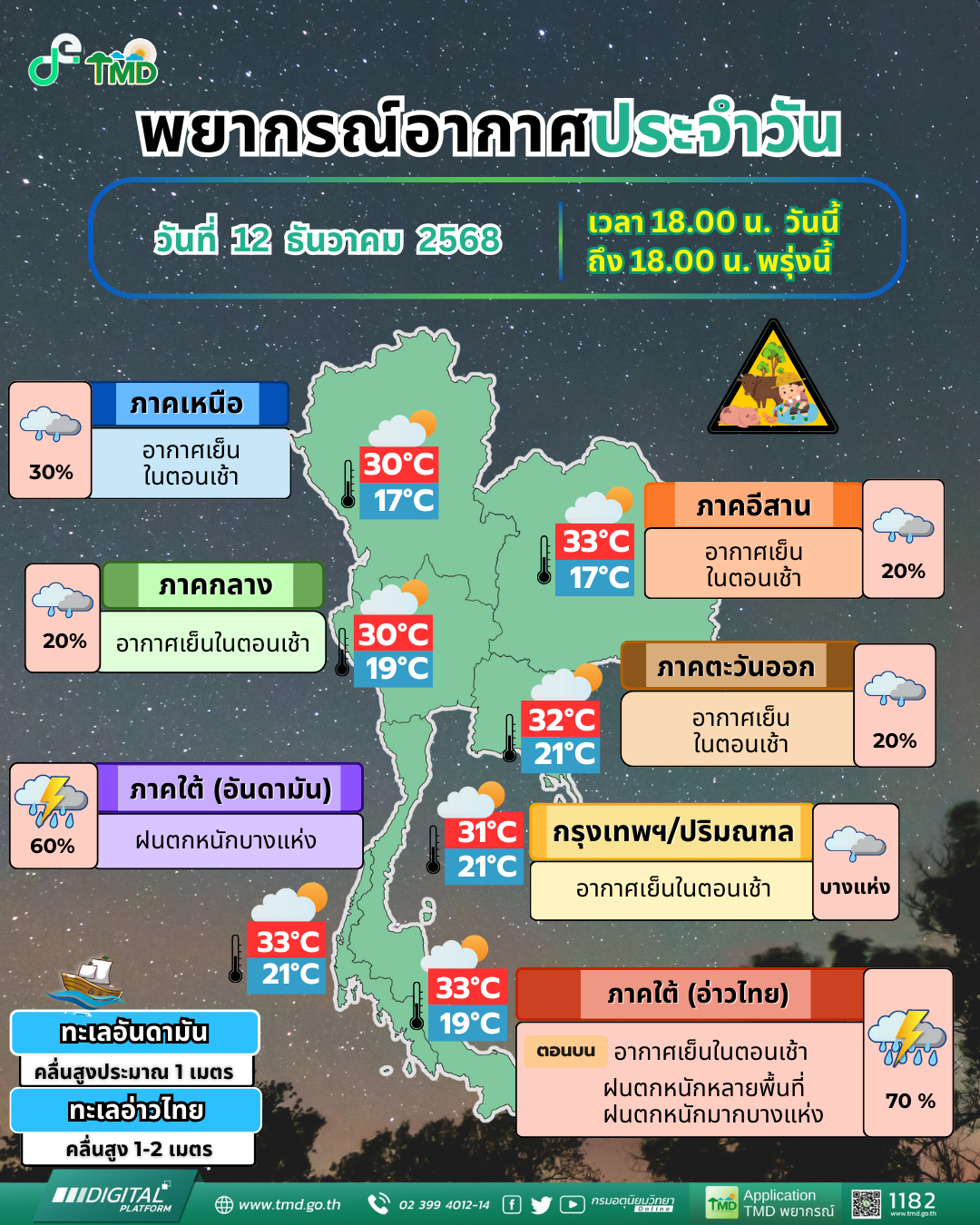 Daily Weather Forecast