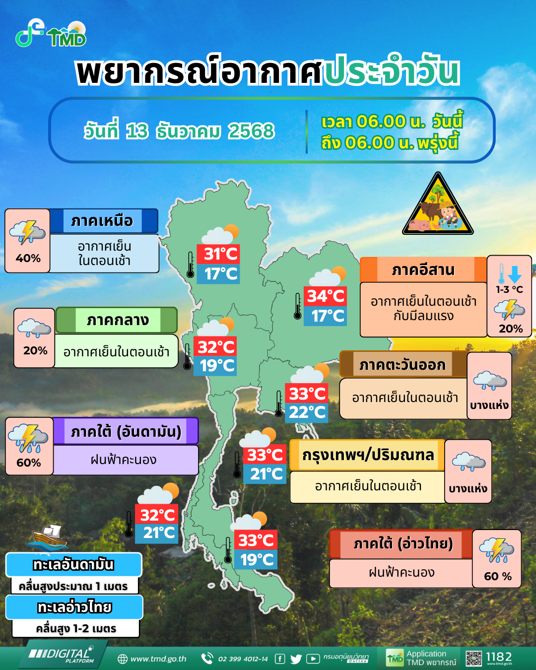 Daily Weather Forecast