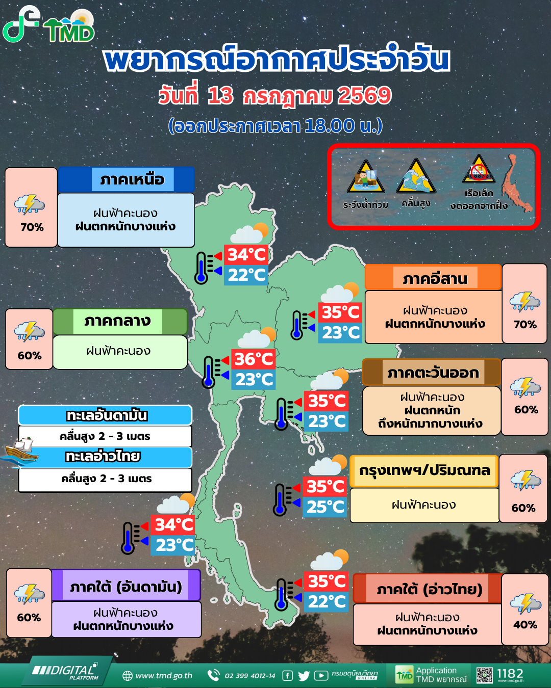 พยากรณ์อากาศประจำวัน