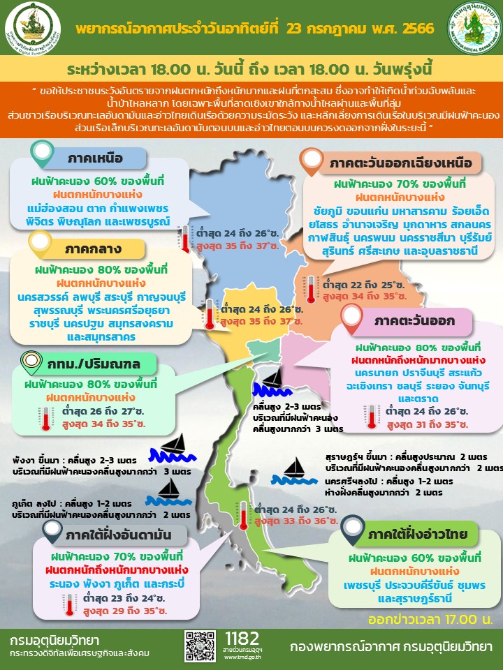 พยากรณ์อากาศประจำวัน