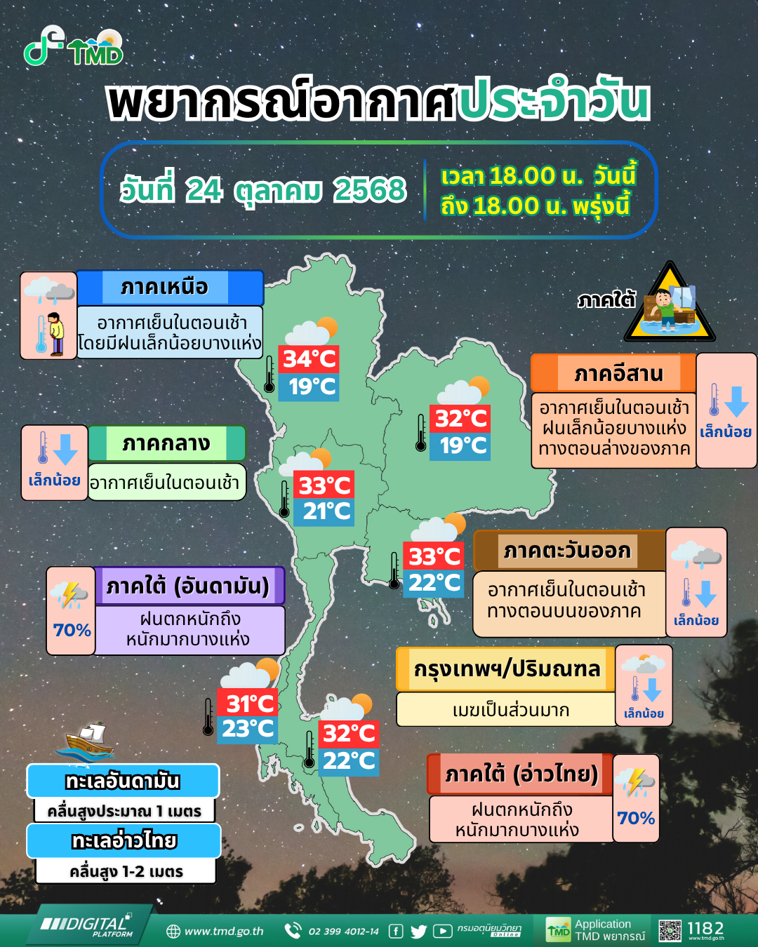 พยากรณ์อากาศประจำวัน
