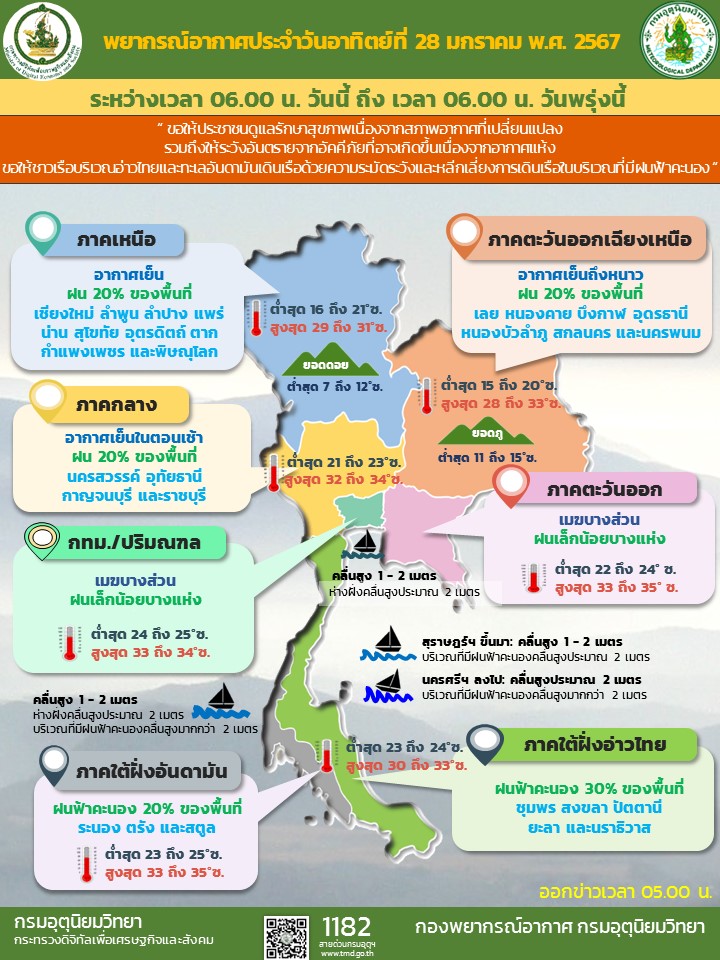 พยากรณ์อากาศประจำวัน