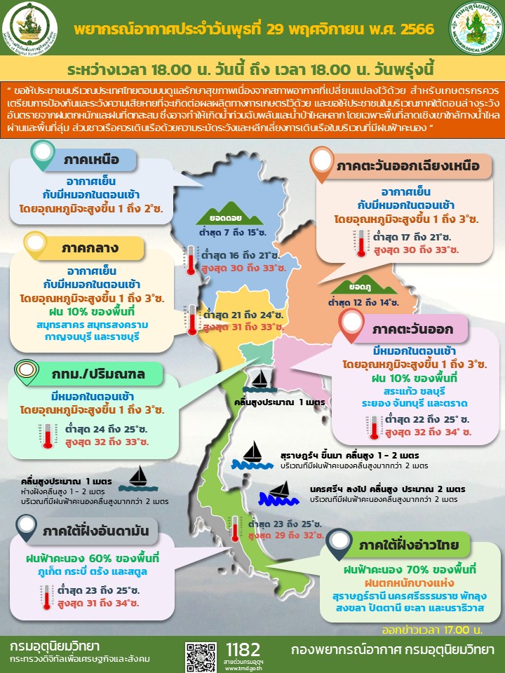 พยากรณ์อากาศประจำวัน