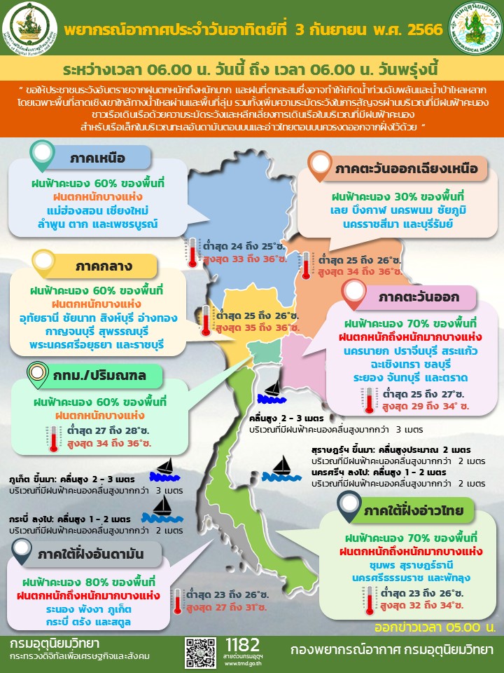พยากรณ์อากาศประจำวัน