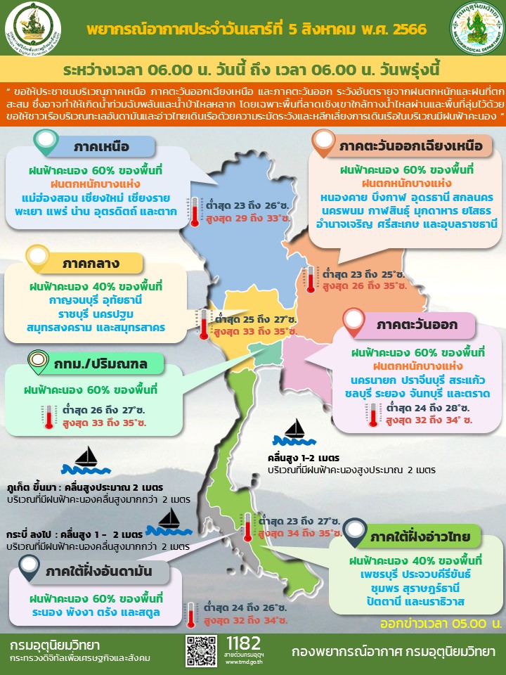 พยากรณ์อากาศประจำวัน