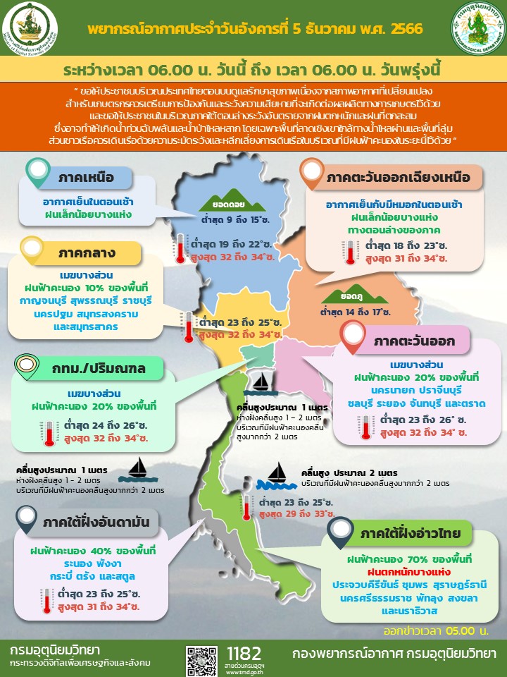 พยากรณ์อากาศประจำวัน