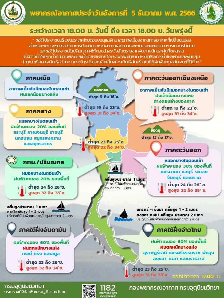 พยากรณ์อากาศประจำวัน