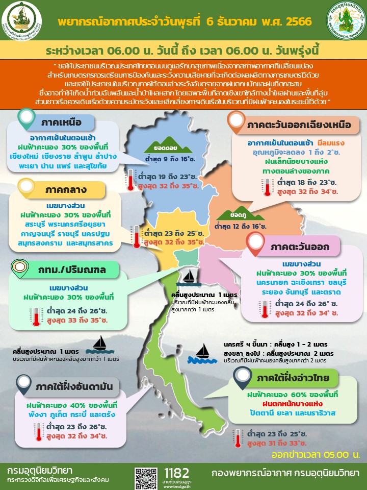 พยากรณ์อากาศประจำวัน