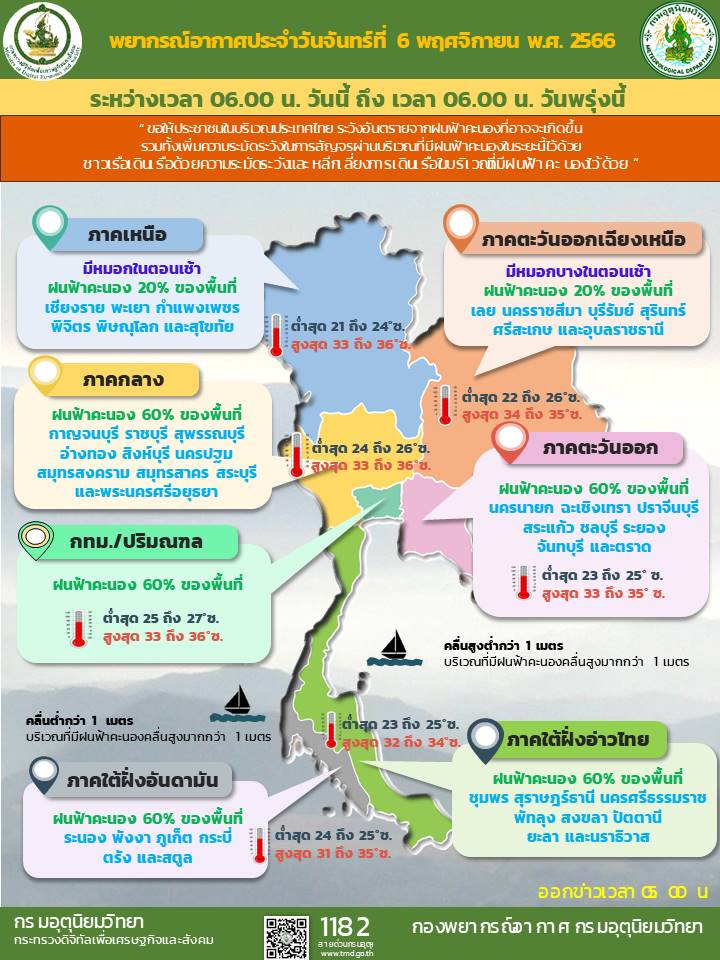 พยากรณ์อากาศประจำวัน
