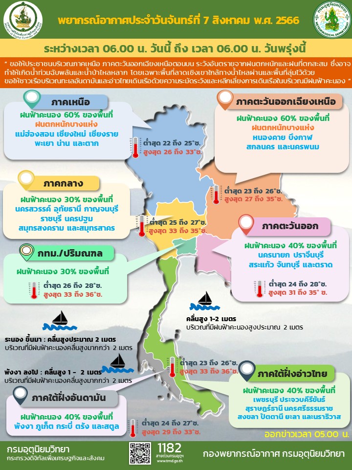 พยากรณ์อากาศประจำวัน