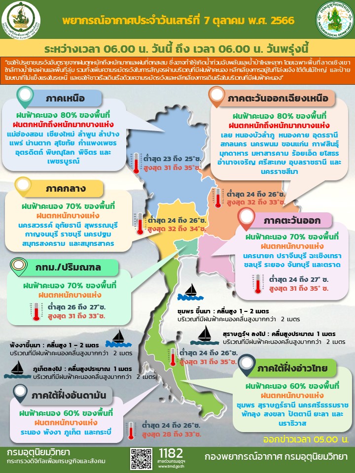 พยากรณ์อากาศประจำวัน