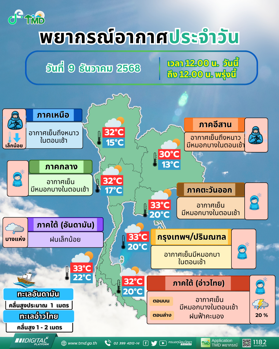 พยากรณ์อากาศประจำวัน