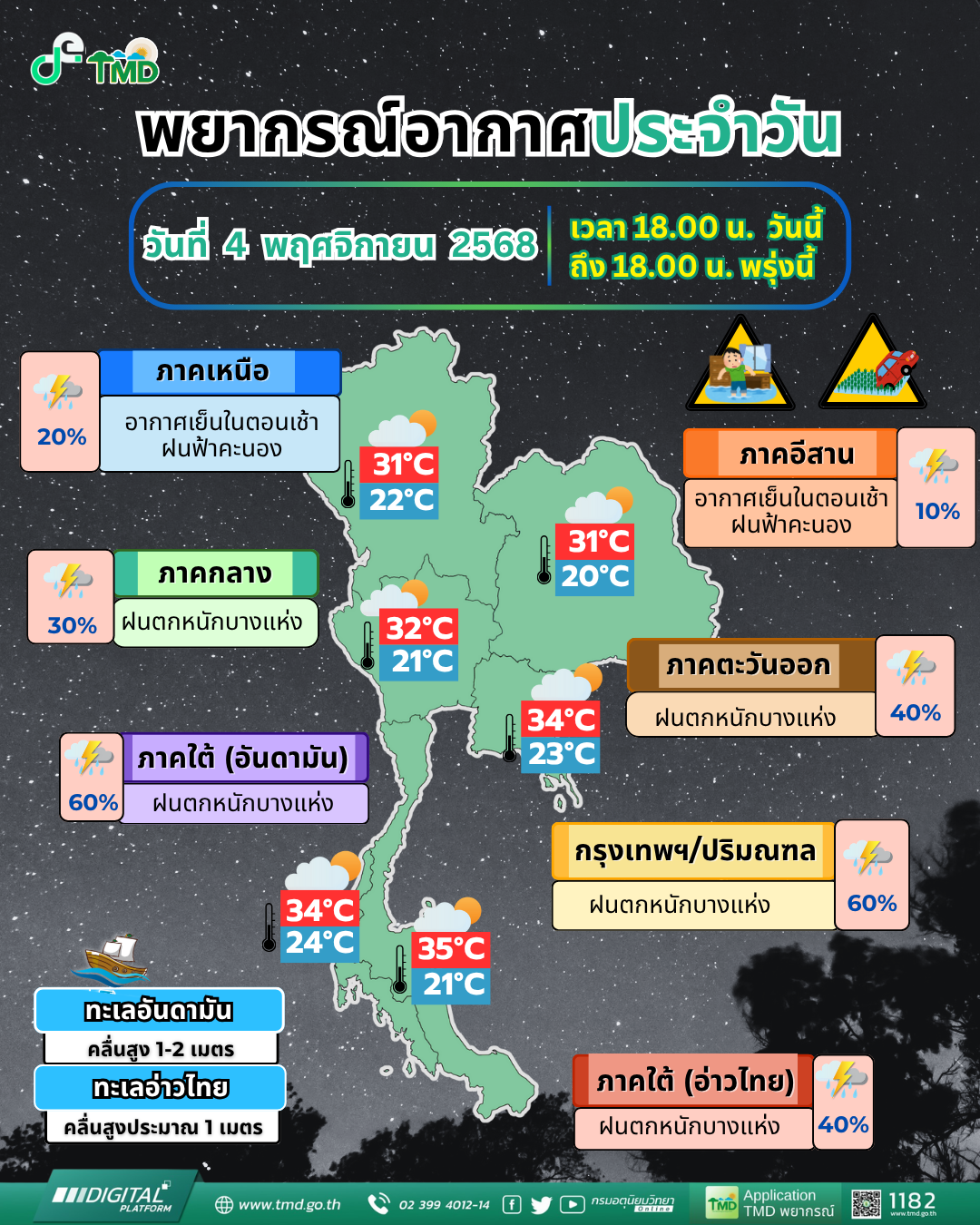 Daily Weather Forecast