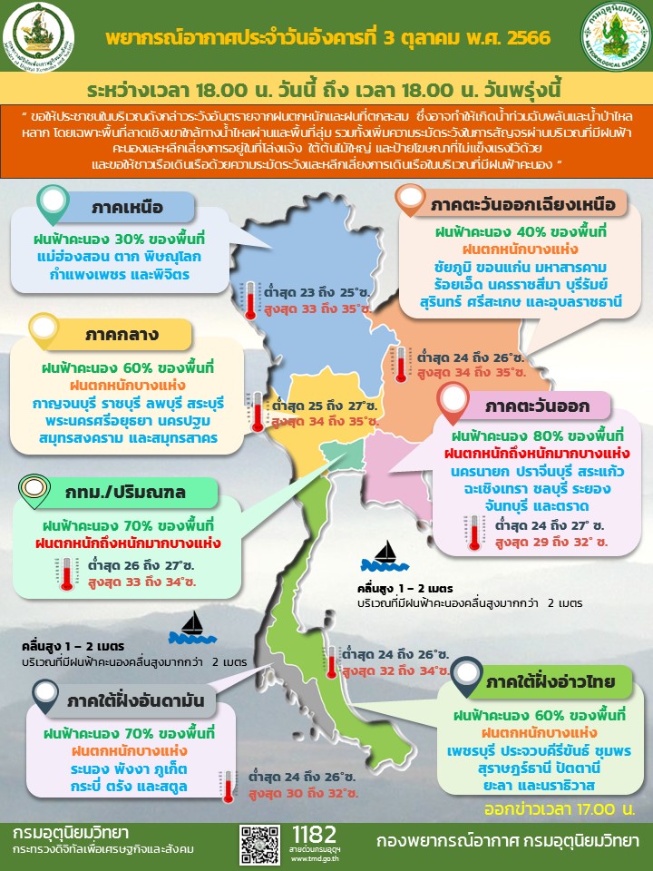 พยากรณ์อากาศประจำวัน