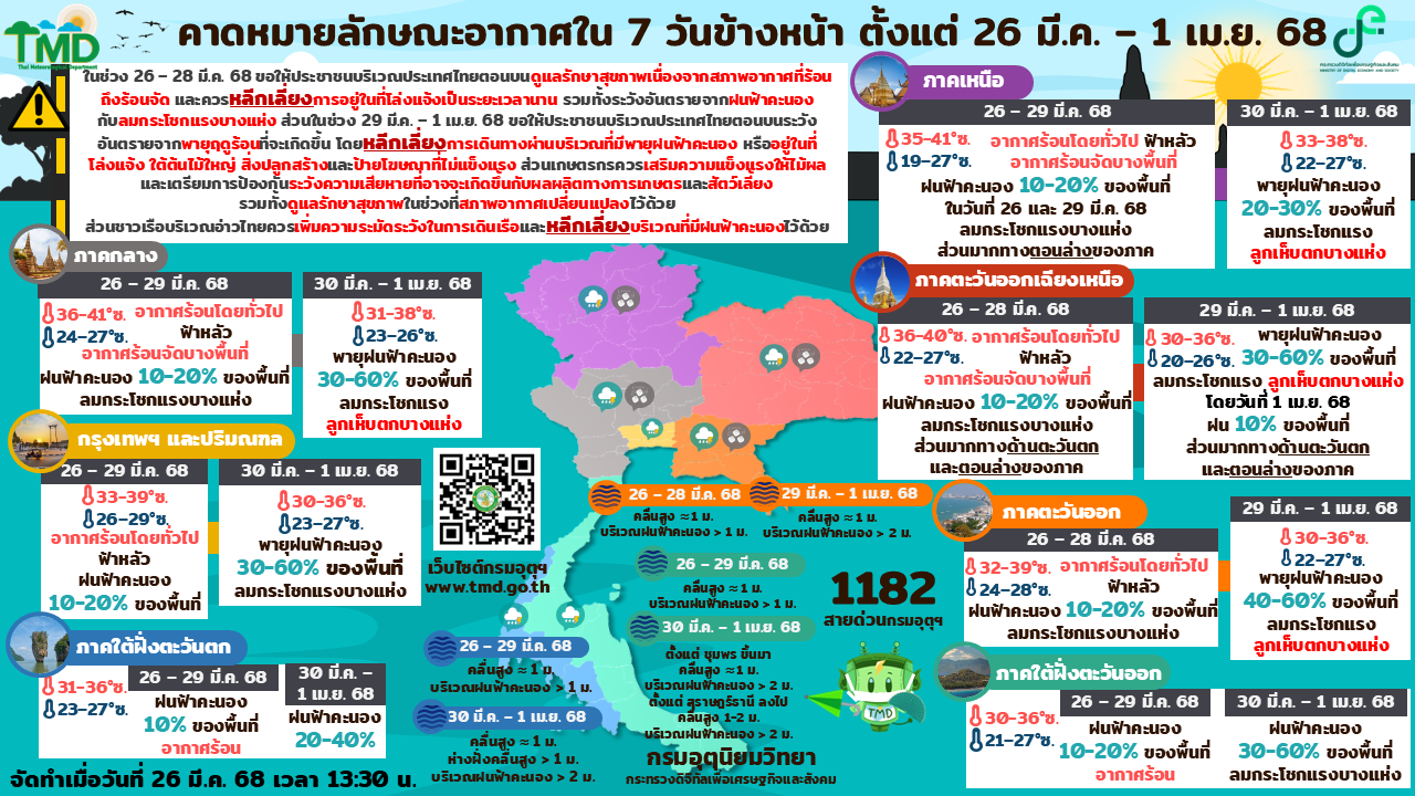 พยากรณ์อากาศ 7 วันรายภาคทั่วประเทศ
