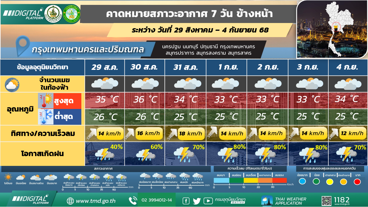 คาดหมายสภาวะอากาศ 7 วันล่วงหน้า กรุงเทพมหานครและปริมณฑล