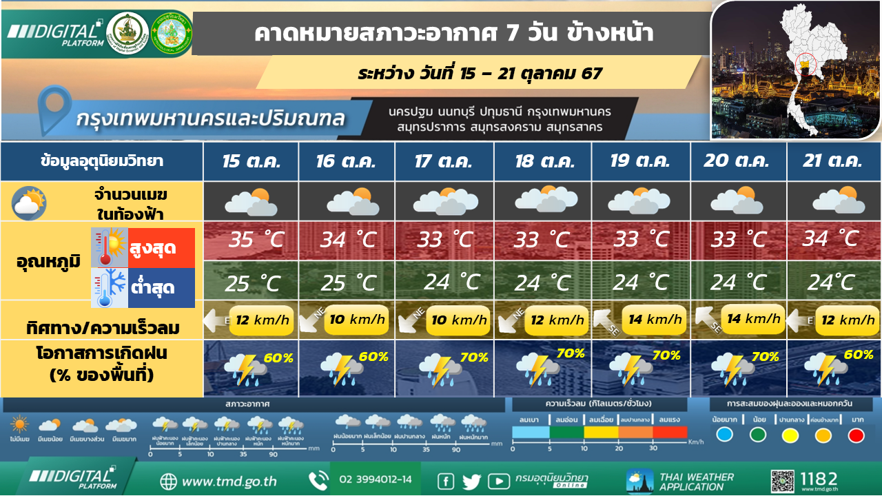 คาดหมายสภาวะอากาศ 7 วันล่วงหน้า กรุงเทพมหานครและปริมณฑล