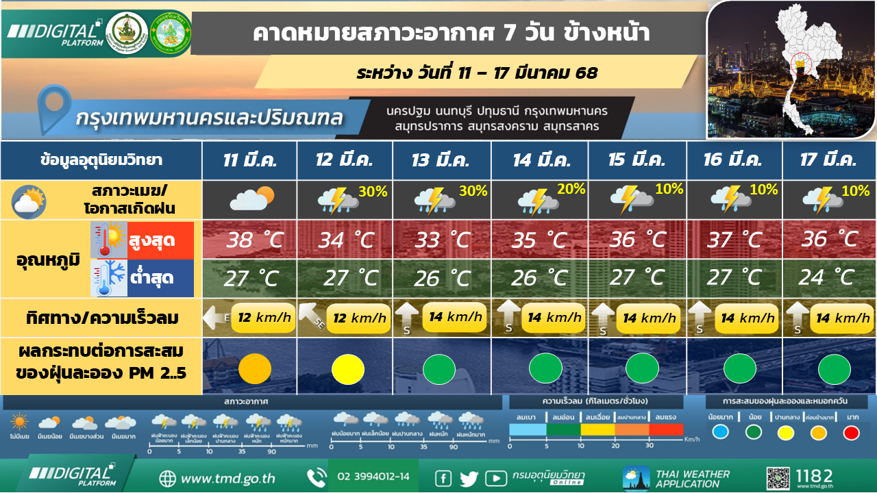 คาดหมายสภาวะอากาศ 7 วันล่วงหน้า กรุงเทพมหานครและปริมณฑล