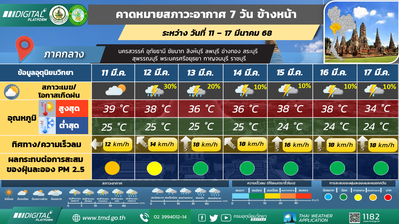 คาดหมายสภาวะอากาศ 7 วันล่วงหน้า ภาคกลาง