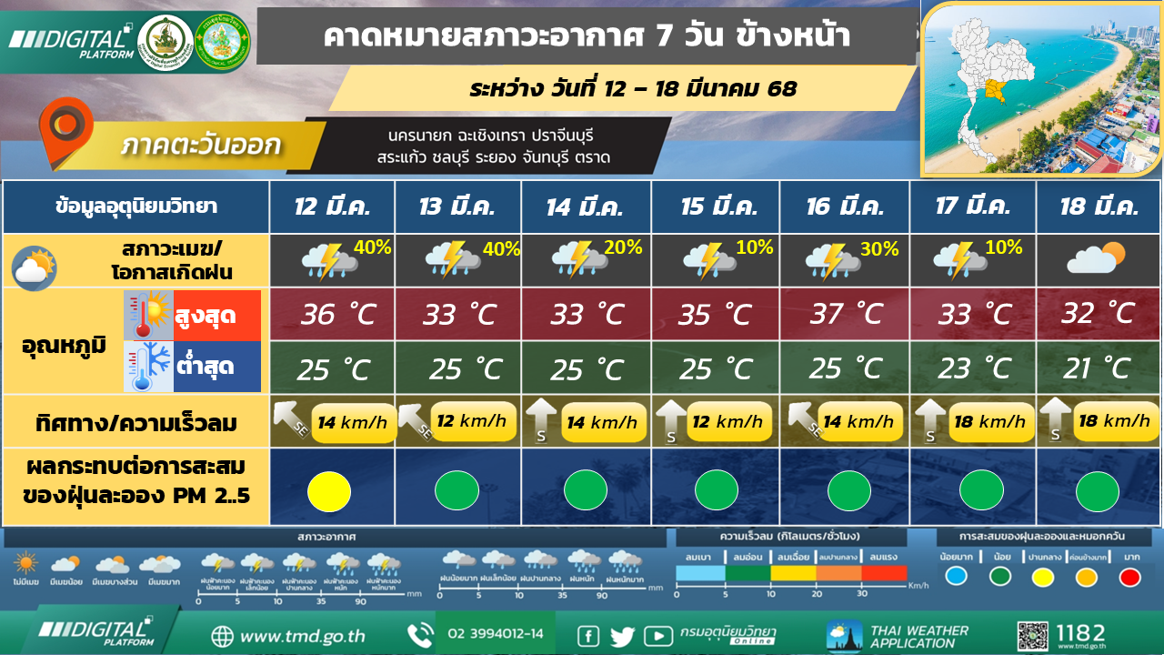 คาดหมายสภาวะอากาศ 7 วันล่วงหน้า ภาคตะวันออก