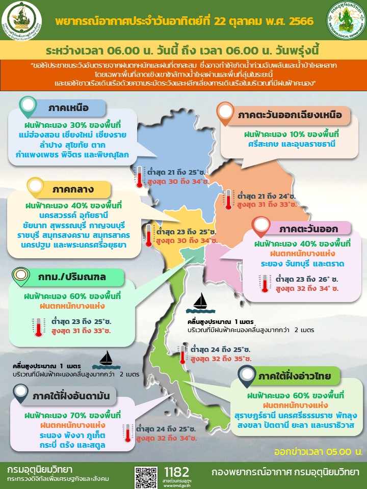 พยากรณ์อากาศประจำวัน