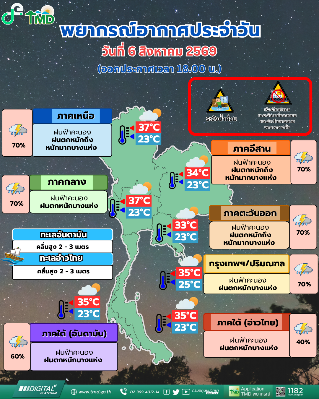 พยากรณ์อากาศประจำวัน