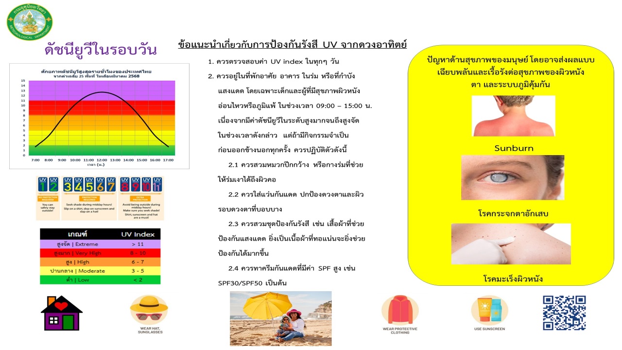 ดัชนีอัลตราไวโอเลตในรอบวันประจำเดือนมีนาคม ข้อแนะนำ และอันตรายจากรังสีอัลตราไวโอเลต