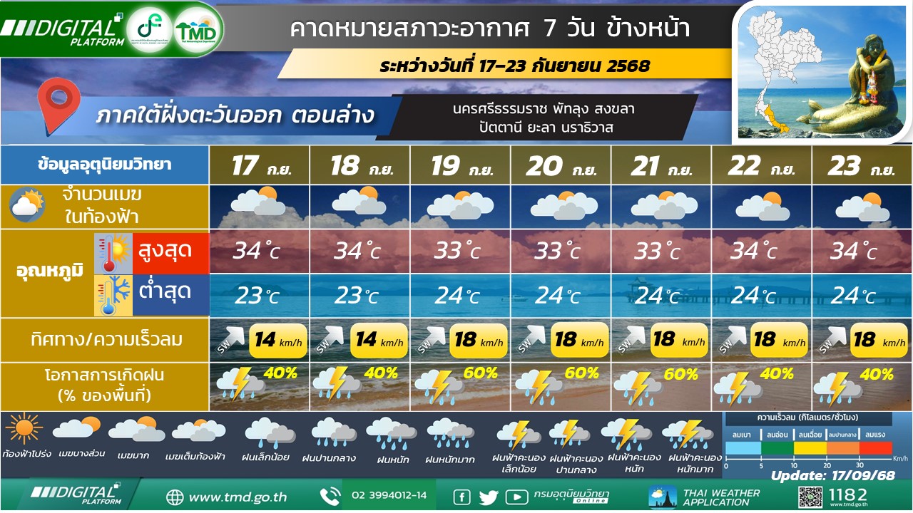 คาดหมายสภาวะอากาศ 7 วันข้างหน้าสำหรับภาคใต้ฝั่งตะวันออก (ตอนล่าง)