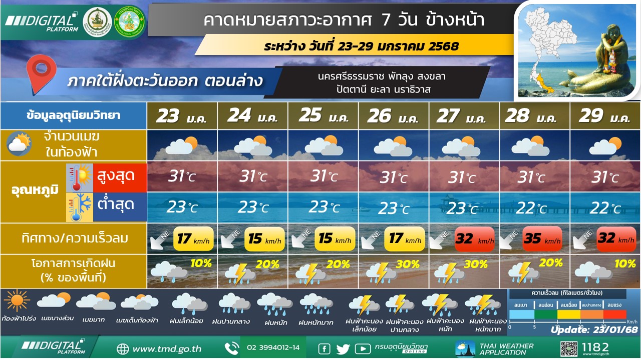 คาดหมายสภาวะอากาศ 7 วันข้างหน้าสำหรับภาคใต้ฝั่งตะวันออก (ตอนล่าง)