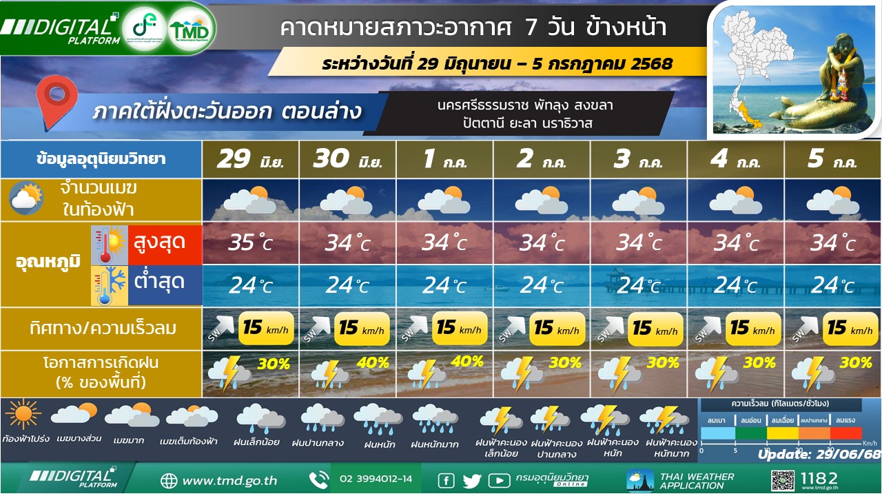 คาดหมายสภาวะอากาศ 7 วันข้างหน้าสำหรับภาคใต้ฝั่งตะวันออก (ตอนล่าง)