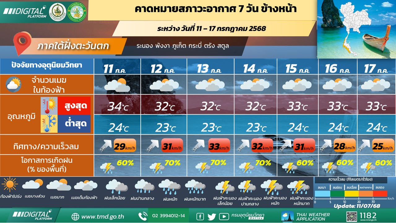  คาดหมายสภาวะอากาศ 7 วันข้างหน้า ภาคใต้ฝั่งตะวันตก