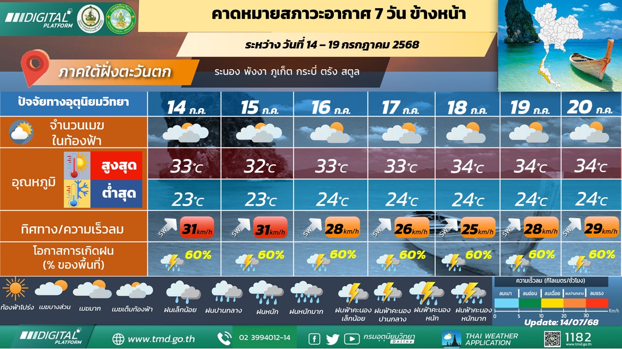  คาดหมายสภาวะอากาศ 7 วันข้างหน้า ภาคใต้ฝั่งตะวันตก