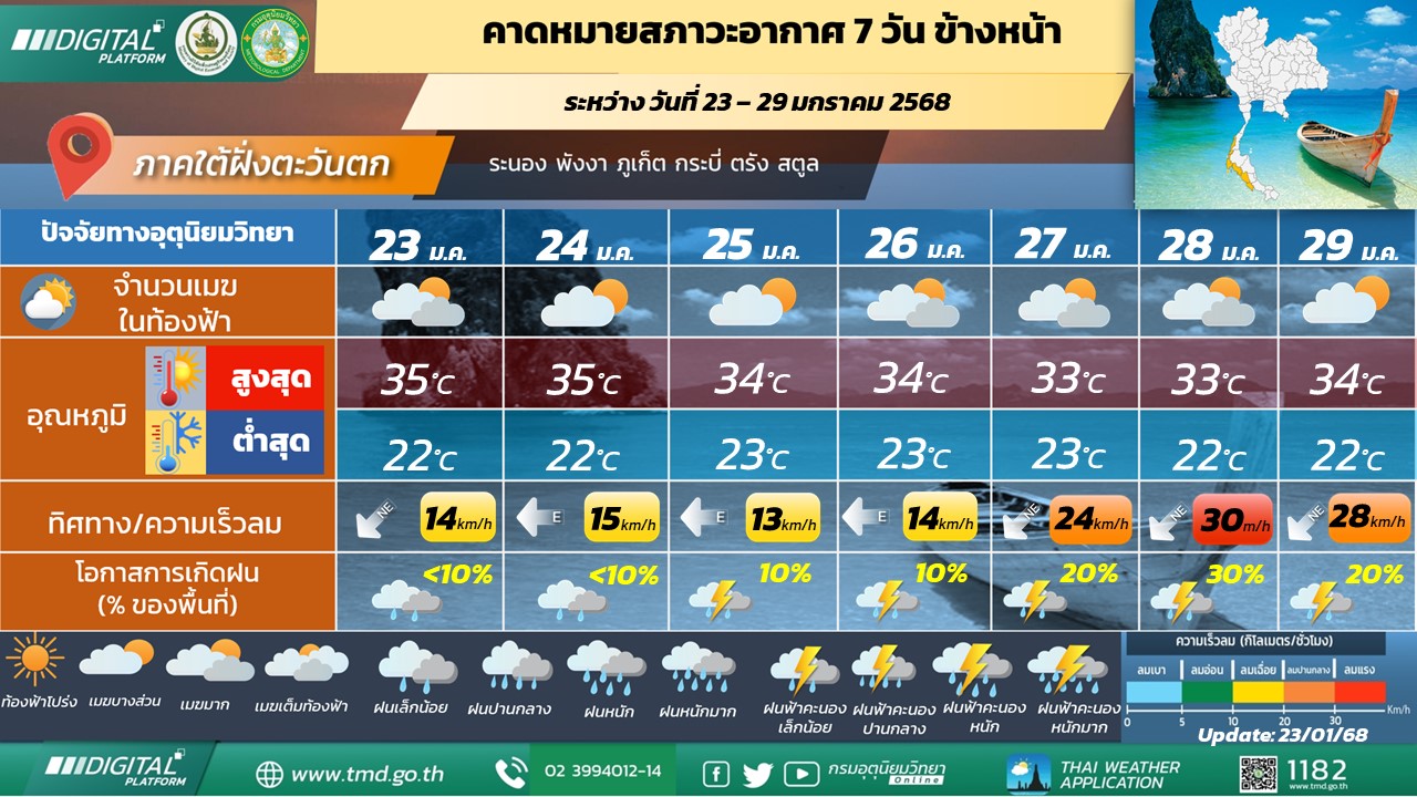  คาดหมายสภาวะอากาศ 7 วันข้างหน้า ภาคใต้ฝั่งตะวันตก