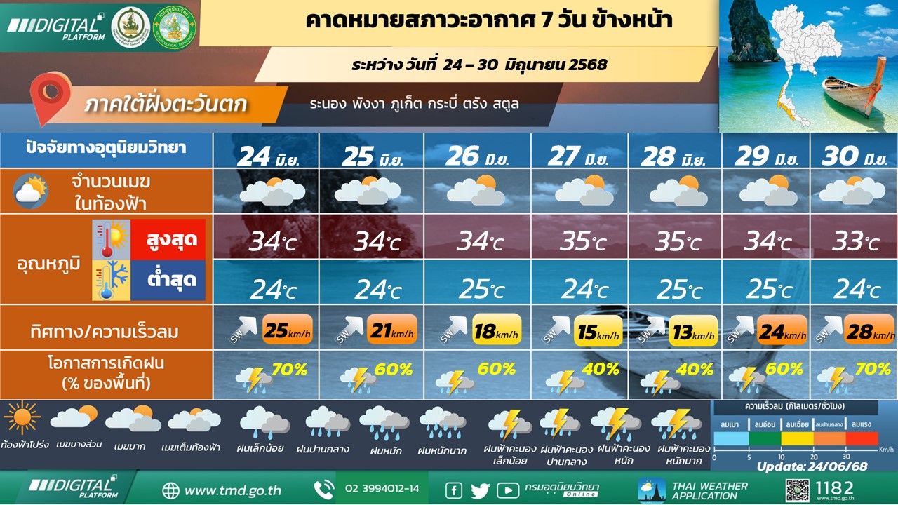  คาดหมายสภาวะอากาศ 7 วันข้างหน้า ภาคใต้ฝั่งตะวันตก