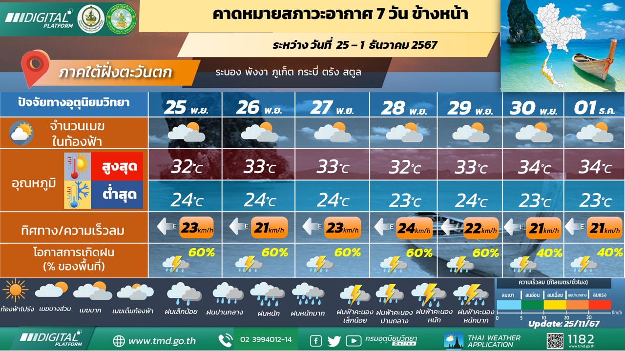  คาดหมายสภาวะอากาศ 7 วันข้างหน้า ภาคใต้ฝั่งตะวันตก