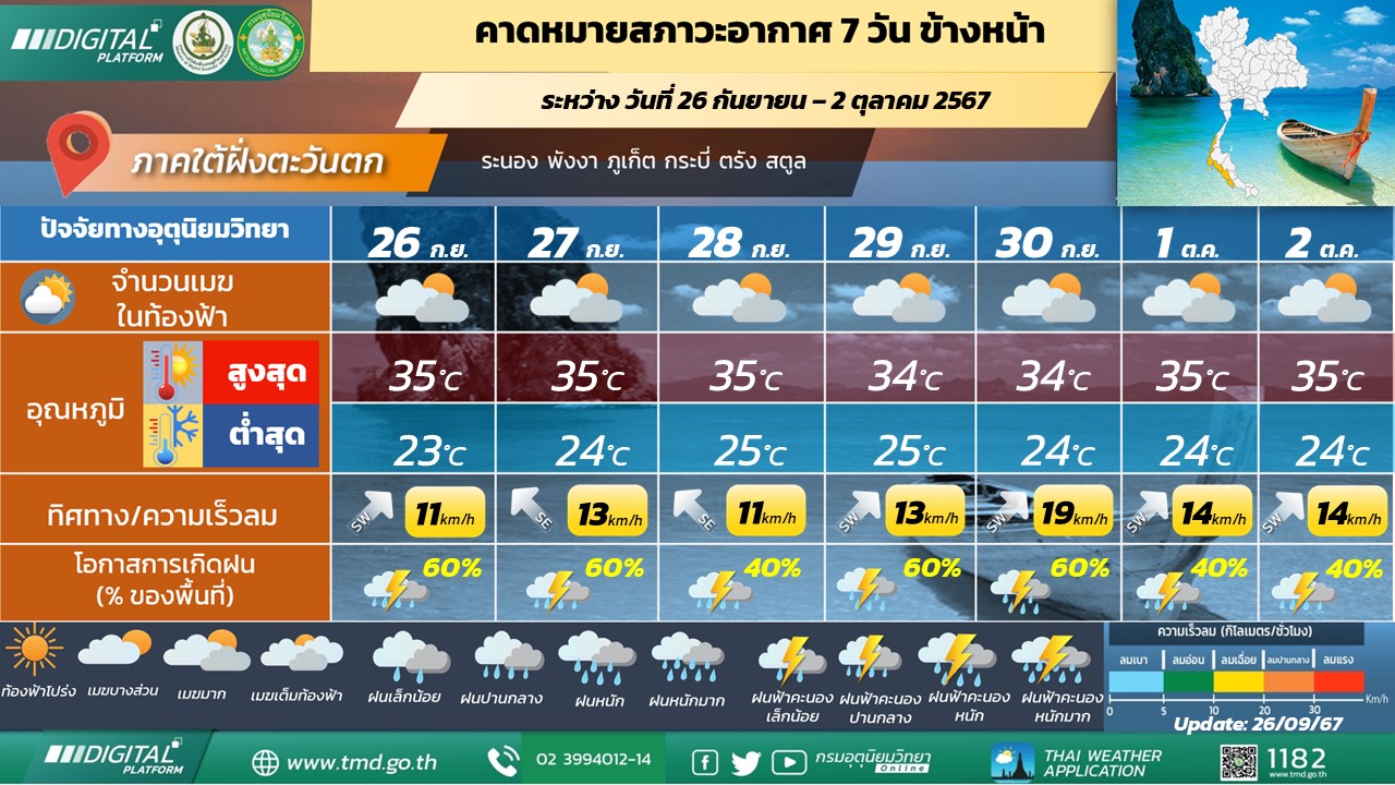  คาดหมายสภาวะอากาศ 7 วันข้างหน้า ภาคใต้ฝั่งตะวันตก