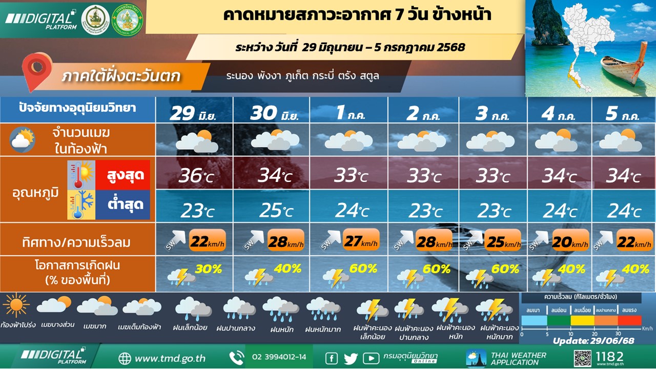  คาดหมายสภาวะอากาศ 7 วันข้างหน้า ภาคใต้ฝั่งตะวันตก